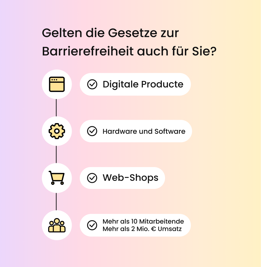 Diagramm der Anforderungen für BFSG, einschließlich digitaler Produkte, Hardware, Webshops und Umsatzkriterien.