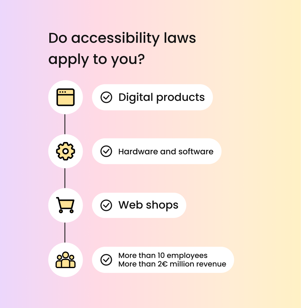 Flowchart of requirements for BFSG, including digital products, hardware, web shops, and revenue criteria.